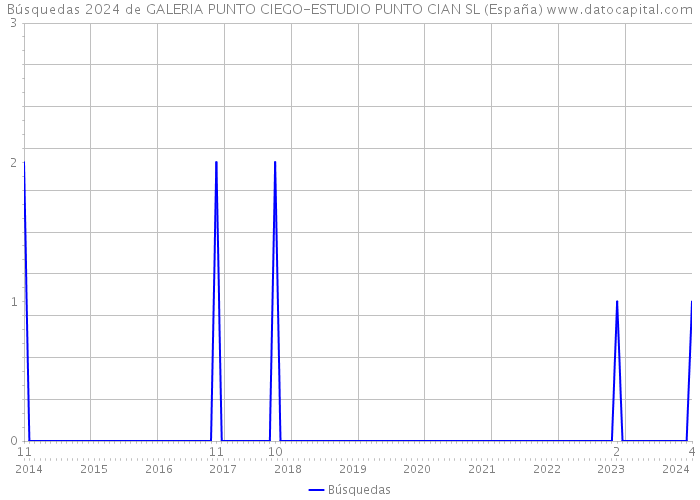 Búsquedas 2024 de GALERIA PUNTO CIEGO-ESTUDIO PUNTO CIAN SL (España) 