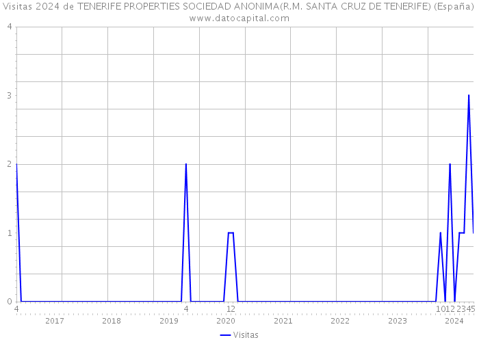 Visitas 2024 de TENERIFE PROPERTIES SOCIEDAD ANONIMA(R.M. SANTA CRUZ DE TENERIFE) (España) 