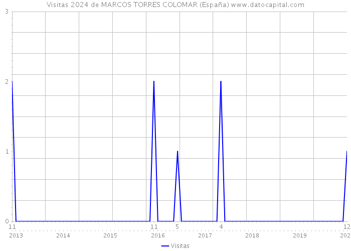 Visitas 2024 de MARCOS TORRES COLOMAR (España) 