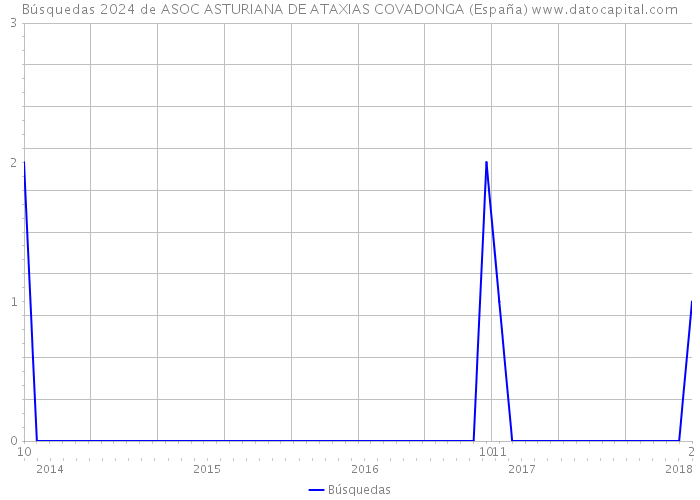 Búsquedas 2024 de ASOC ASTURIANA DE ATAXIAS COVADONGA (España) 