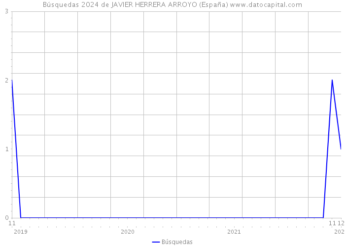 Búsquedas 2024 de JAVIER HERRERA ARROYO (España) 