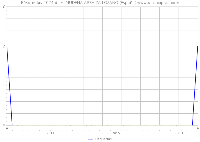 Búsquedas 2024 de ALMUDENA ARBAIZA LOZANO (España) 