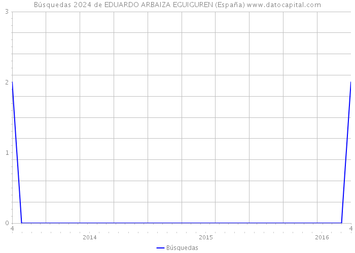 Búsquedas 2024 de EDUARDO ARBAIZA EGUIGUREN (España) 