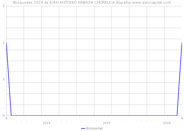 Búsquedas 2024 de JUAN ANTONIO ARBAIZA CHURRUCA (España) 