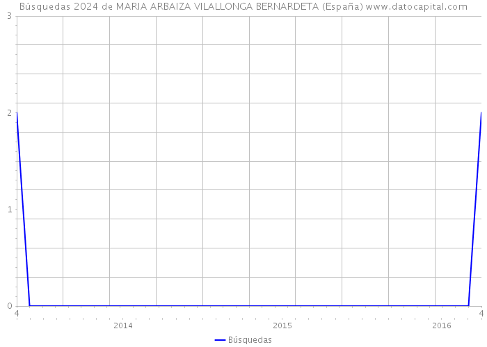 Búsquedas 2024 de MARIA ARBAIZA VILALLONGA BERNARDETA (España) 