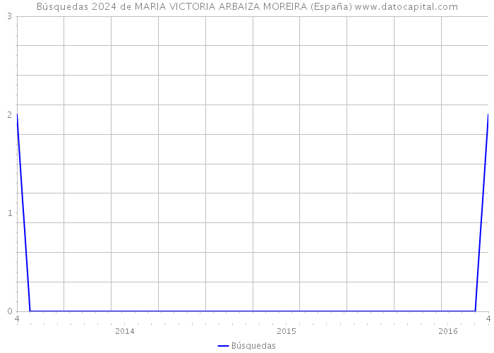 Búsquedas 2024 de MARIA VICTORIA ARBAIZA MOREIRA (España) 