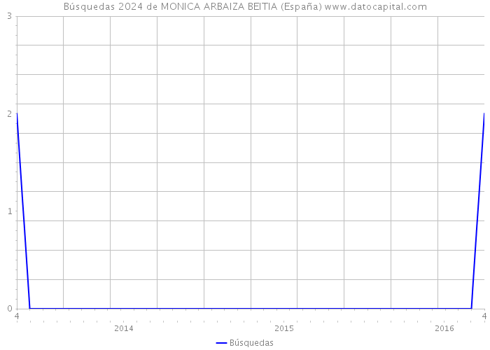 Búsquedas 2024 de MONICA ARBAIZA BEITIA (España) 