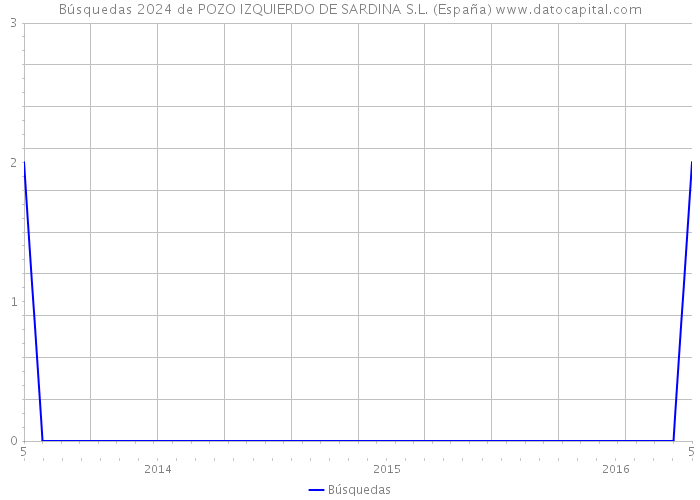 Búsquedas 2024 de POZO IZQUIERDO DE SARDINA S.L. (España) 