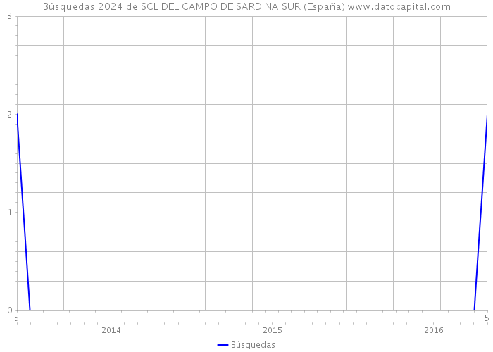 Búsquedas 2024 de SCL DEL CAMPO DE SARDINA SUR (España) 