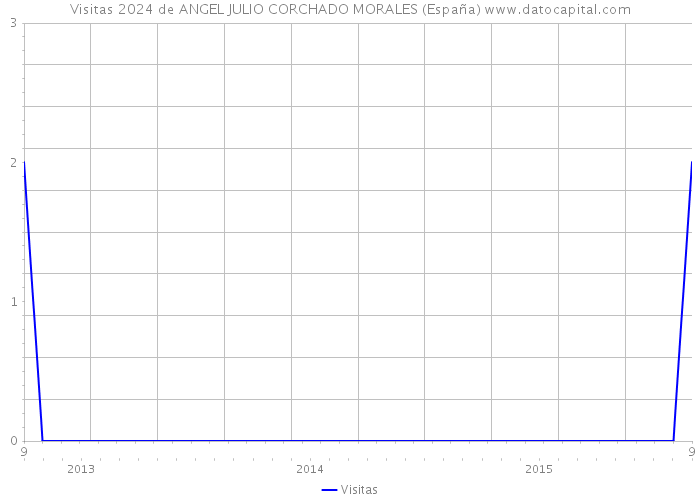Visitas 2024 de ANGEL JULIO CORCHADO MORALES (España) 