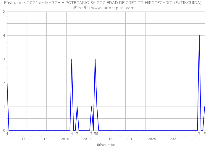 Búsquedas 2024 de MARCH HIPOTECARIO SA SOCIEDAD DE CREDITO HIPOTECARIO (EXTINGUIDA) (España) 