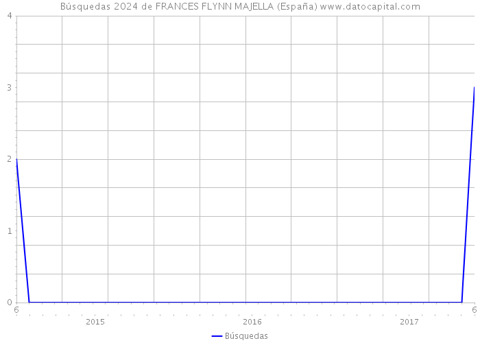 Búsquedas 2024 de FRANCES FLYNN MAJELLA (España) 