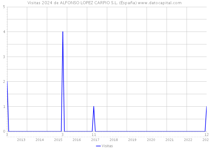 Visitas 2024 de ALFONSO LOPEZ CARPIO S.L. (España) 