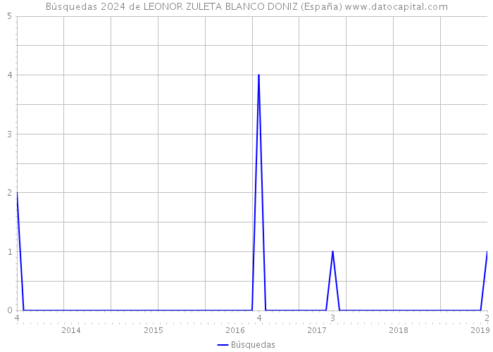 Búsquedas 2024 de LEONOR ZULETA BLANCO DONIZ (España) 