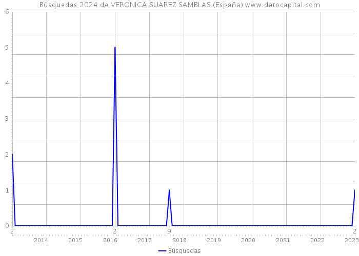 Búsquedas 2024 de VERONICA SUAREZ SAMBLAS (España) 
