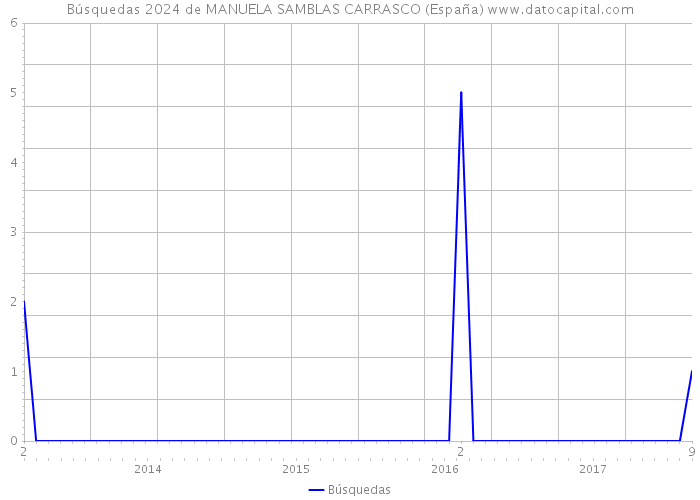 Búsquedas 2024 de MANUELA SAMBLAS CARRASCO (España) 