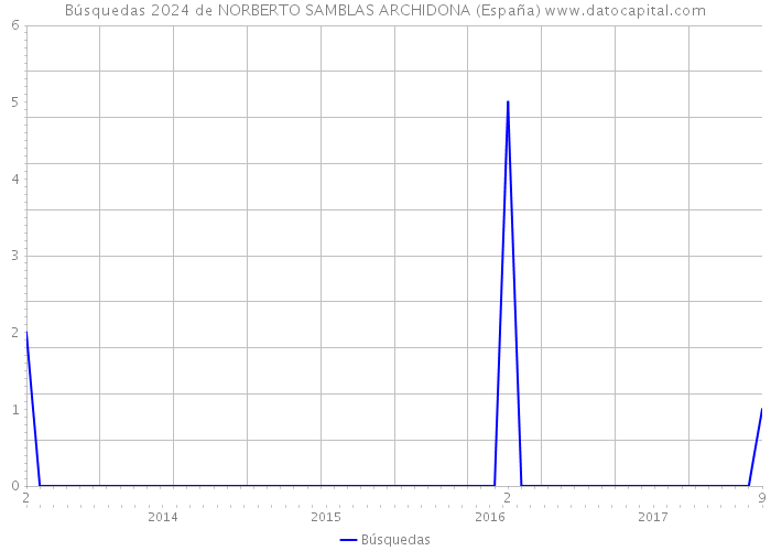 Búsquedas 2024 de NORBERTO SAMBLAS ARCHIDONA (España) 