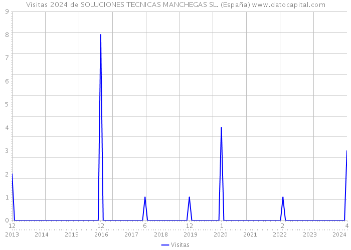 Visitas 2024 de SOLUCIONES TECNICAS MANCHEGAS SL. (España) 