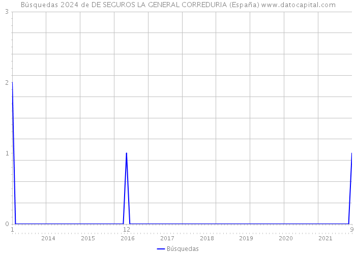 Búsquedas 2024 de DE SEGUROS LA GENERAL CORREDURIA (España) 