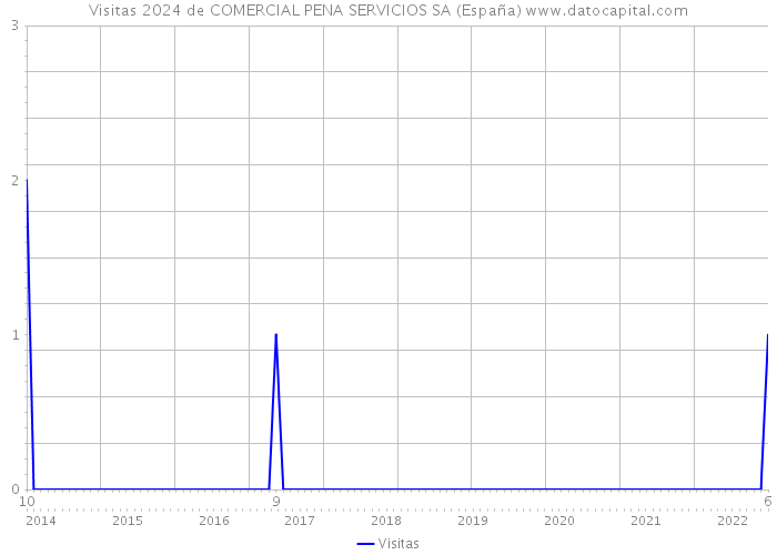 Visitas 2024 de COMERCIAL PENA SERVICIOS SA (España) 