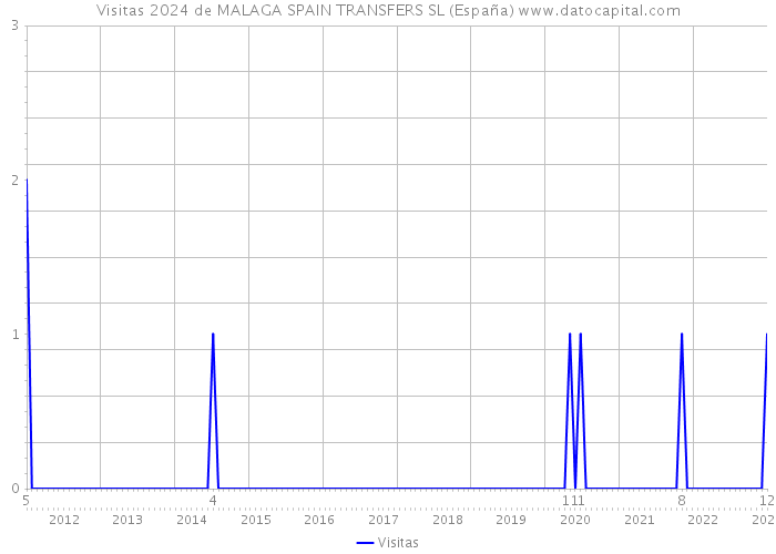 Visitas 2024 de MALAGA SPAIN TRANSFERS SL (España) 