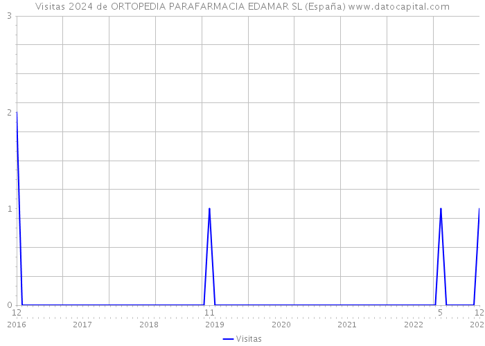 Visitas 2024 de ORTOPEDIA PARAFARMACIA EDAMAR SL (España) 