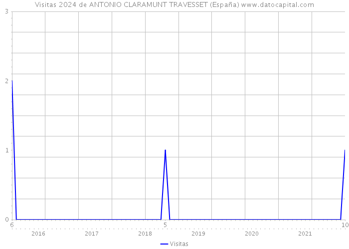Visitas 2024 de ANTONIO CLARAMUNT TRAVESSET (España) 