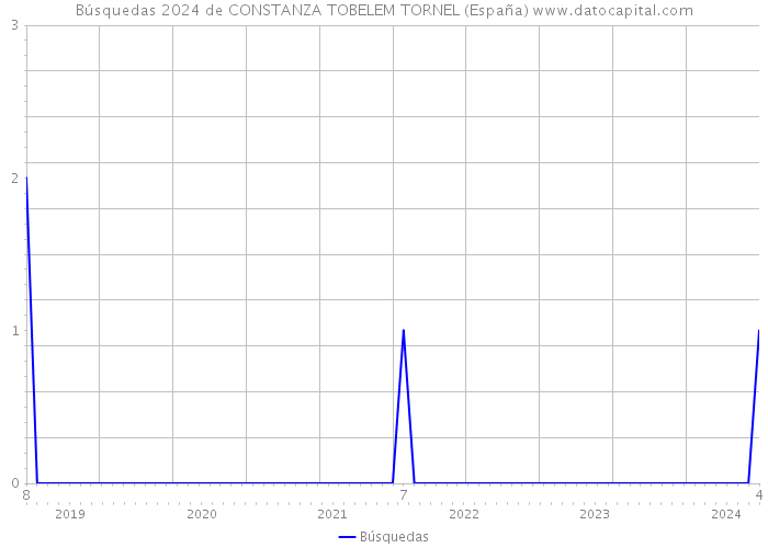Búsquedas 2024 de CONSTANZA TOBELEM TORNEL (España) 