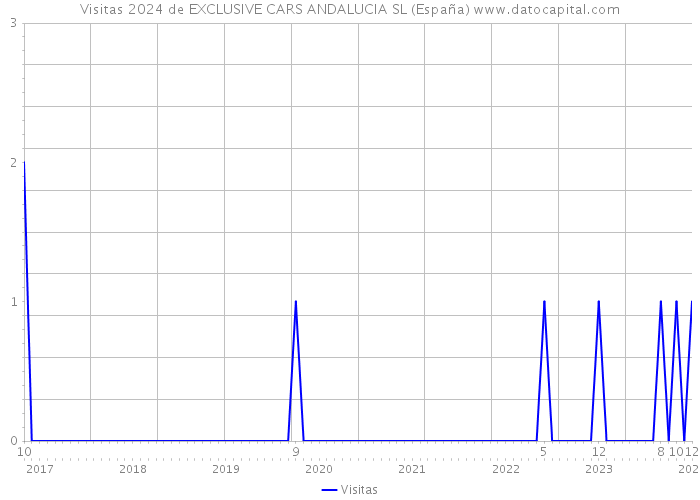 Visitas 2024 de EXCLUSIVE CARS ANDALUCIA SL (España) 