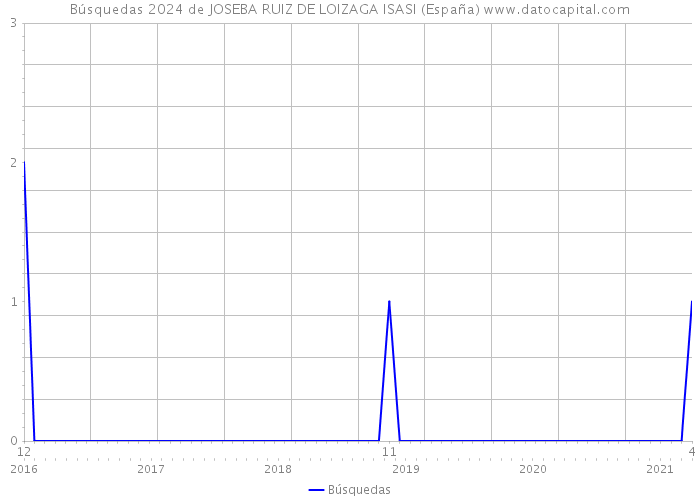 Búsquedas 2024 de JOSEBA RUIZ DE LOIZAGA ISASI (España) 