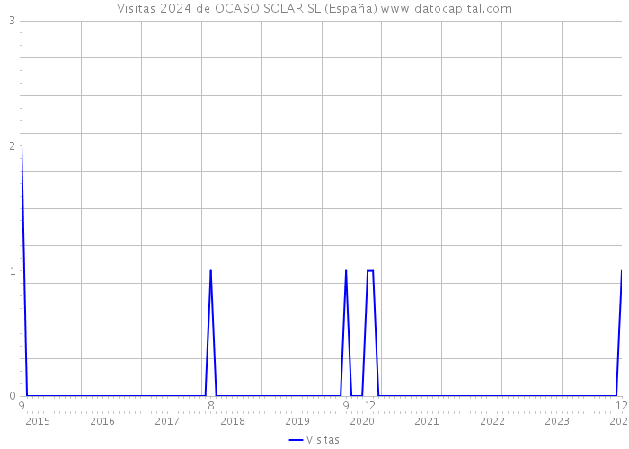 Visitas 2024 de OCASO SOLAR SL (España) 