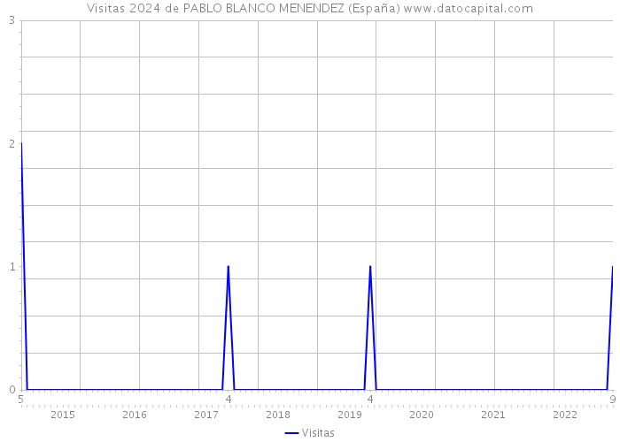 Visitas 2024 de PABLO BLANCO MENENDEZ (España) 