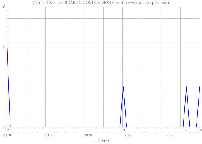 Visitas 2024 de RICARDO COSTA VIVES (España) 