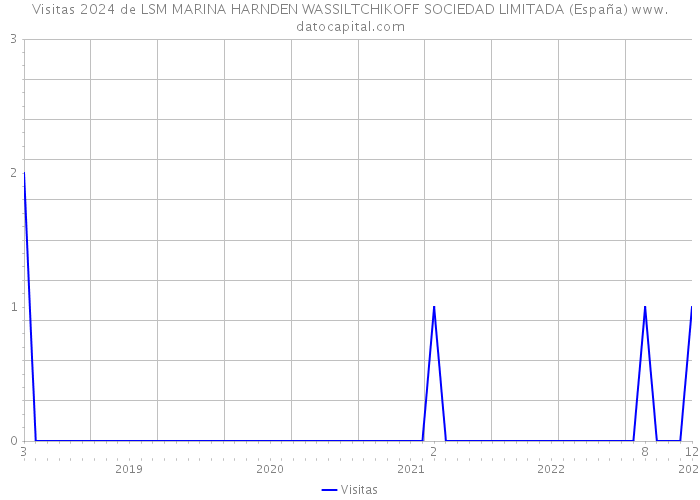 Visitas 2024 de LSM MARINA HARNDEN WASSILTCHIKOFF SOCIEDAD LIMITADA (España) 