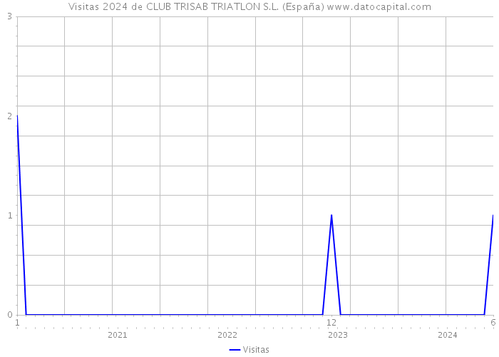 Visitas 2024 de CLUB TRISAB TRIATLON S.L. (España) 