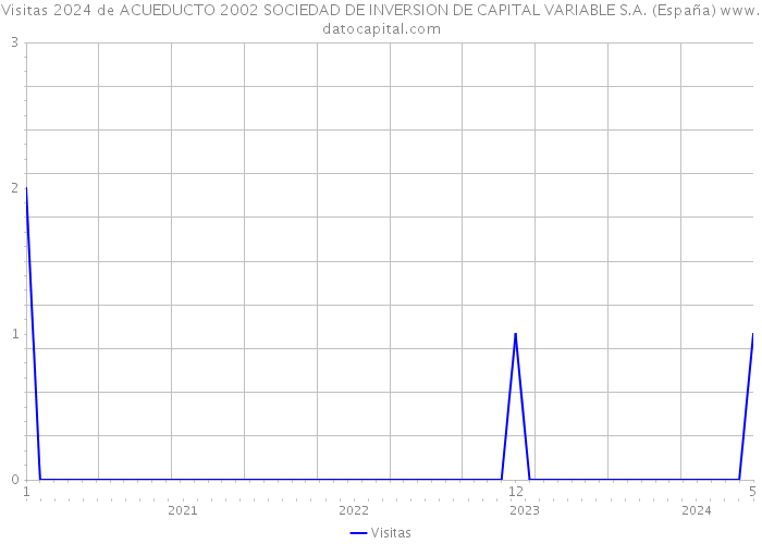 Visitas 2024 de ACUEDUCTO 2002 SOCIEDAD DE INVERSION DE CAPITAL VARIABLE S.A. (España) 