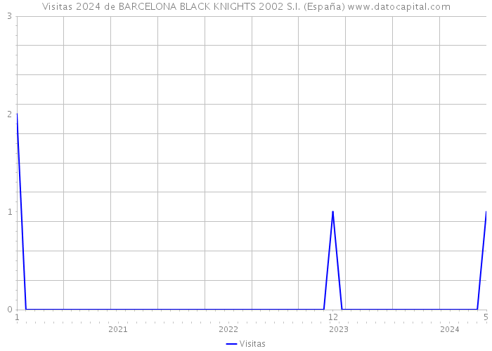 Visitas 2024 de BARCELONA BLACK KNIGHTS 2002 S.I. (España) 