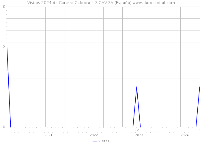 Visitas 2024 de Cartera Calobra 4 SICAV SA (España) 