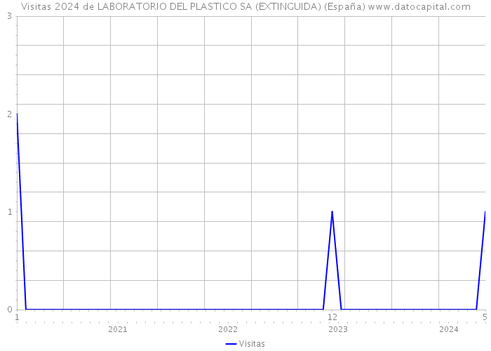 Visitas 2024 de LABORATORIO DEL PLASTICO SA (EXTINGUIDA) (España) 