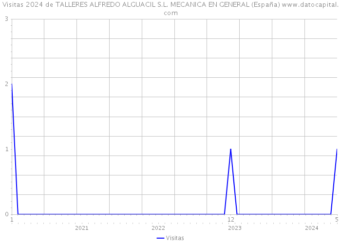 Visitas 2024 de TALLERES ALFREDO ALGUACIL S.L. MECANICA EN GENERAL (España) 