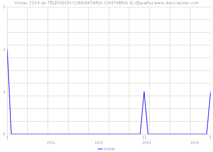 Visitas 2024 de TELEVISION COMUNITARIA CANTABRIA SL (España) 