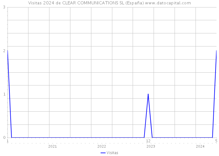 Visitas 2024 de CLEAR COMMUNICATIONS SL (España) 