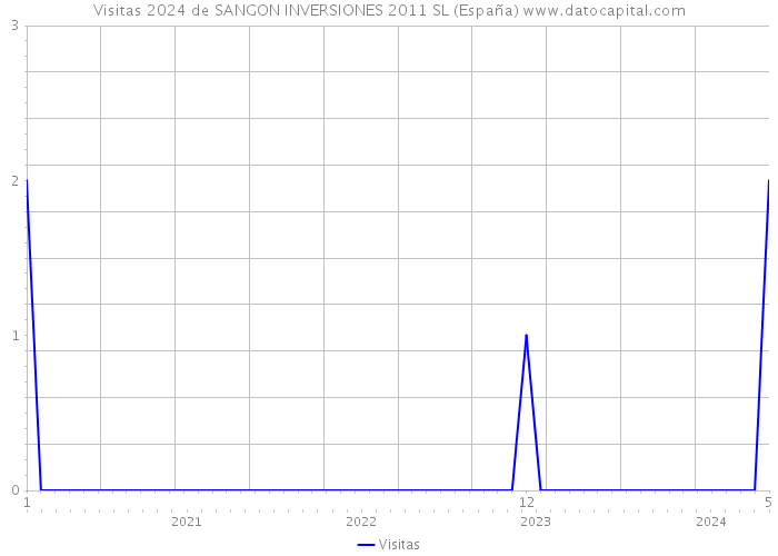Visitas 2024 de SANGON INVERSIONES 2011 SL (España) 