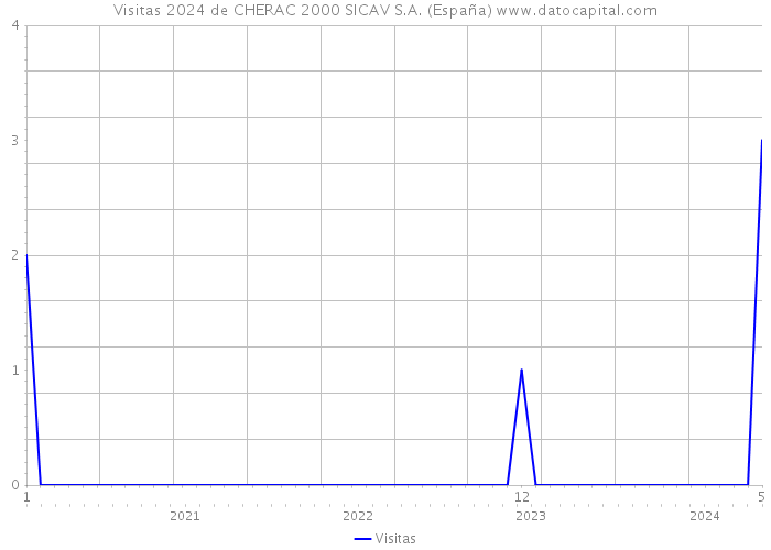 Visitas 2024 de CHERAC 2000 SICAV S.A. (España) 