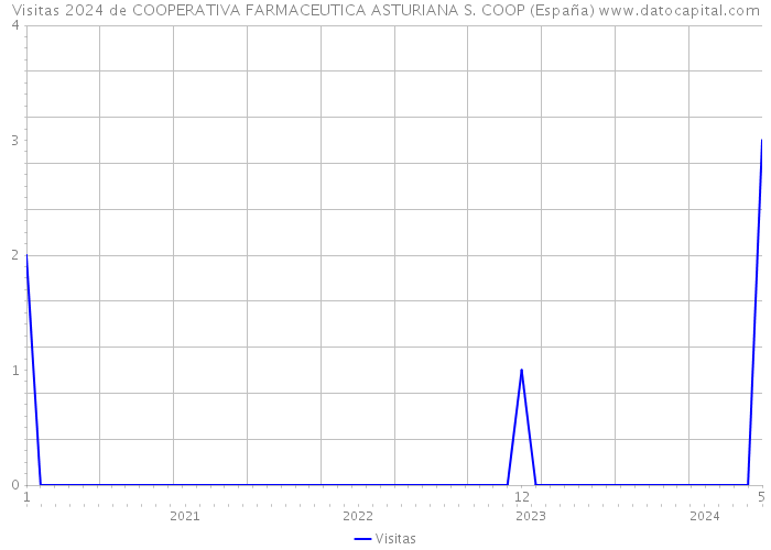 Visitas 2024 de COOPERATIVA FARMACEUTICA ASTURIANA S. COOP (España) 