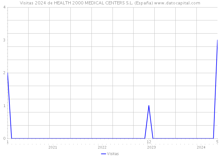 Visitas 2024 de HEALTH 2000 MEDICAL CENTERS S.L. (España) 