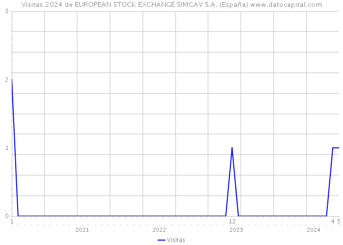 Visitas 2024 de EUROPEAN STOCK EXCHANGE SIMCAV S.A. (España) 
