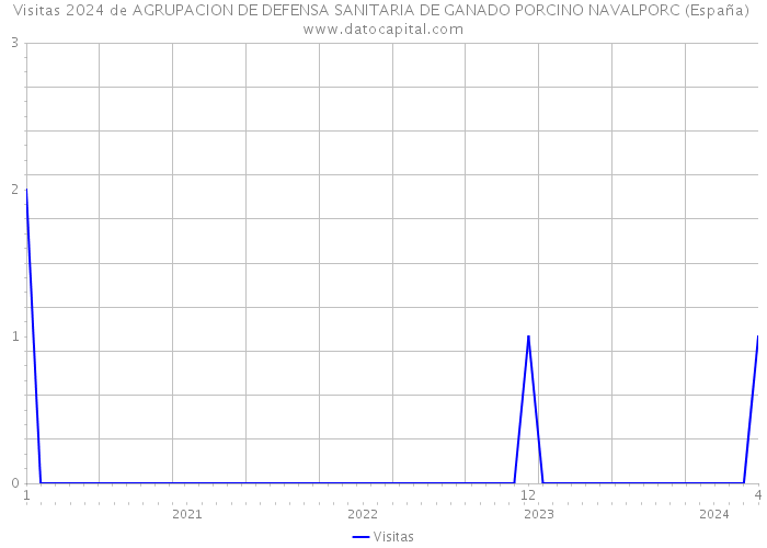 Visitas 2024 de AGRUPACION DE DEFENSA SANITARIA DE GANADO PORCINO NAVALPORC (España) 