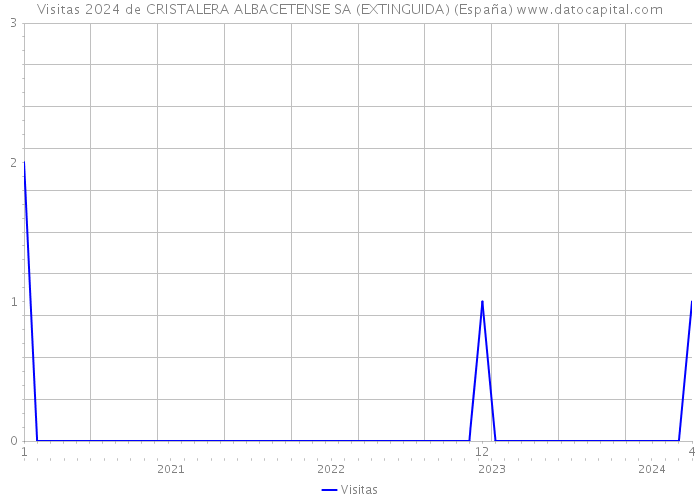 Visitas 2024 de CRISTALERA ALBACETENSE SA (EXTINGUIDA) (España) 