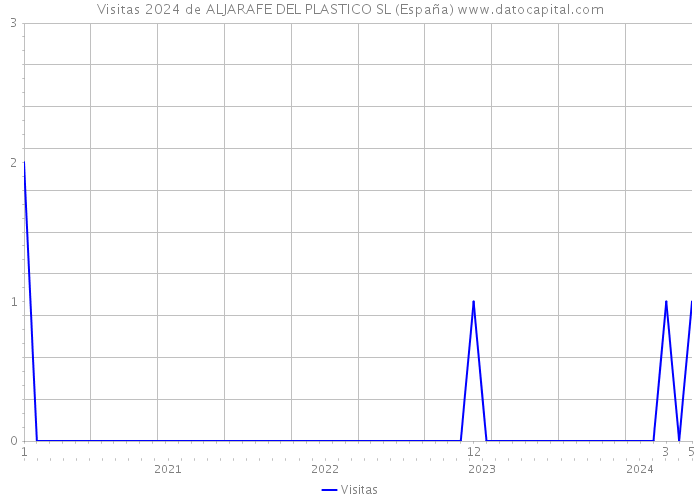 Visitas 2024 de ALJARAFE DEL PLASTICO SL (España) 